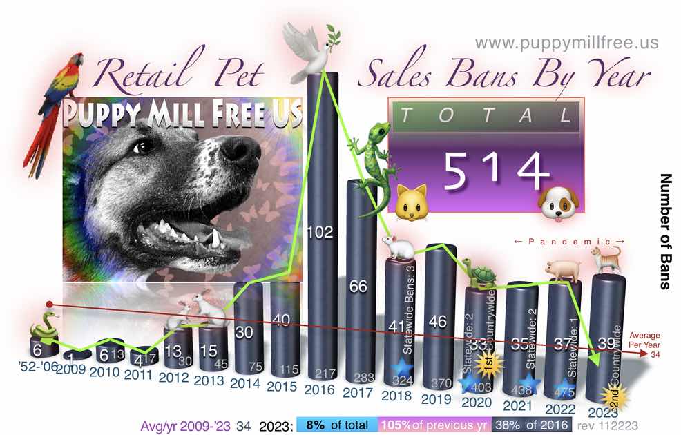 A cylindrical bar graph showing how many bans per year: up to 2006=6, 2009=1, 2010=6, 2011=4, 2012=13, 2013=15, 2015=40, 2016=102, 2017=66, 2018=41, 2019=46, 2020=33, 2021=35, 2022=3